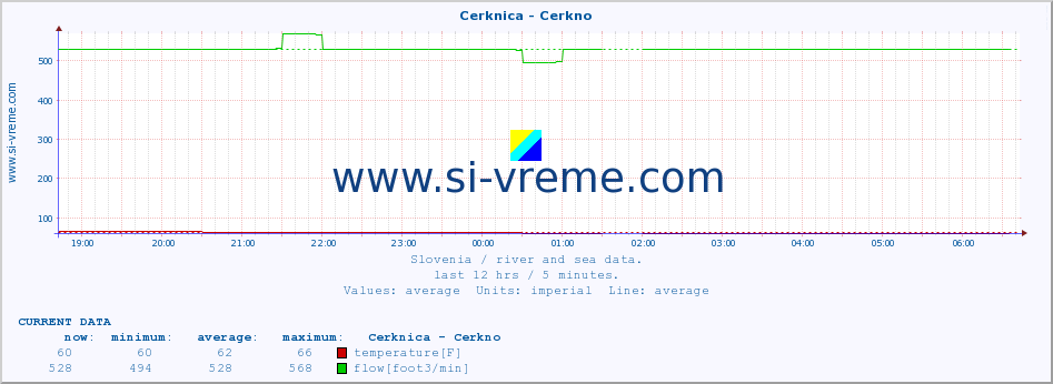  :: Cerknica - Cerkno :: temperature | flow | height :: last day / 5 minutes.