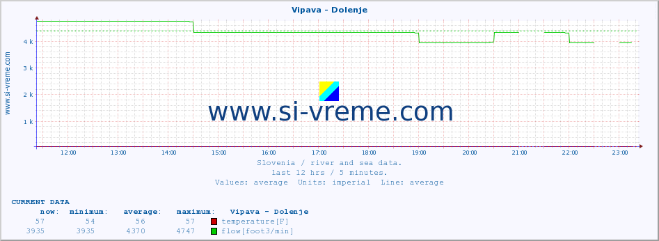  :: Vipava - Dolenje :: temperature | flow | height :: last day / 5 minutes.