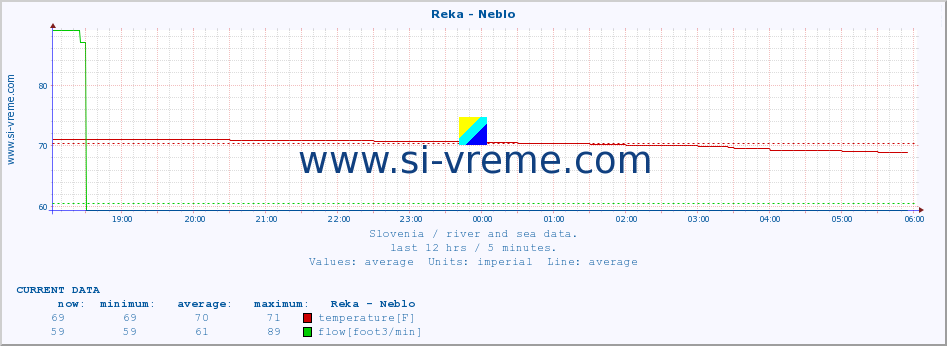  :: Reka - Neblo :: temperature | flow | height :: last day / 5 minutes.