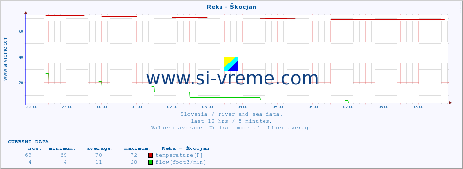  :: Reka - Škocjan :: temperature | flow | height :: last day / 5 minutes.