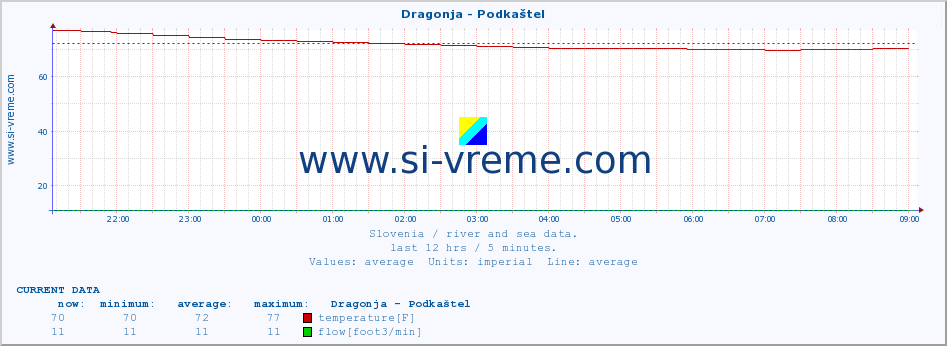  :: Dragonja - Podkaštel :: temperature | flow | height :: last day / 5 minutes.