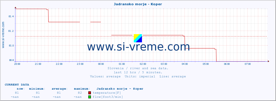  :: Jadransko morje - Koper :: temperature | flow | height :: last day / 5 minutes.