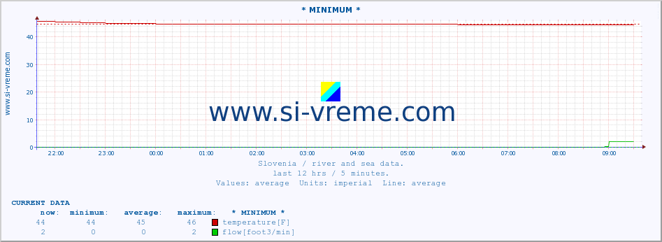  :: * MINIMUM* :: temperature | flow | height :: last day / 5 minutes.