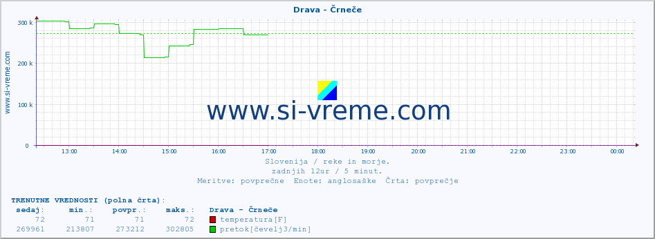 POVPREČJE :: Drava - Črneče :: temperatura | pretok | višina :: zadnji dan / 5 minut.