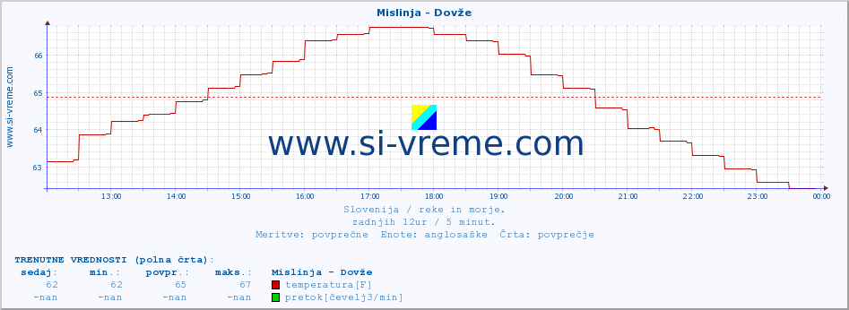 POVPREČJE :: Mislinja - Dovže :: temperatura | pretok | višina :: zadnji dan / 5 minut.