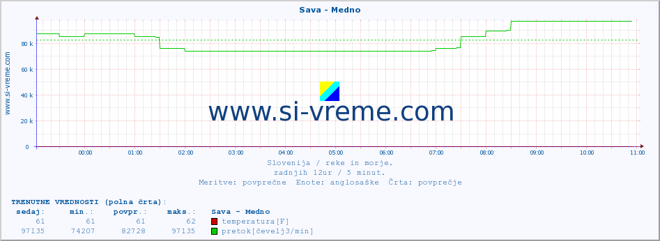 POVPREČJE :: Sava - Medno :: temperatura | pretok | višina :: zadnji dan / 5 minut.