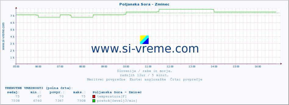 POVPREČJE :: Poljanska Sora - Zminec :: temperatura | pretok | višina :: zadnji dan / 5 minut.