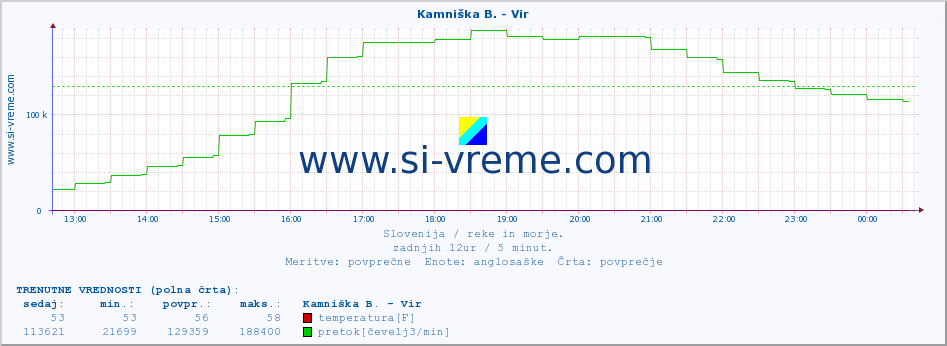 POVPREČJE :: Kamniška B. - Vir :: temperatura | pretok | višina :: zadnji dan / 5 minut.