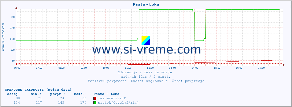 POVPREČJE :: Pšata - Loka :: temperatura | pretok | višina :: zadnji dan / 5 minut.