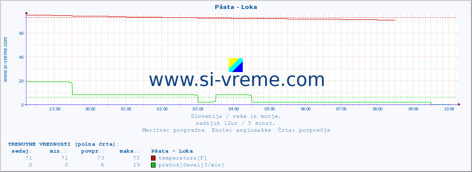 POVPREČJE :: Pšata - Loka :: temperatura | pretok | višina :: zadnji dan / 5 minut.