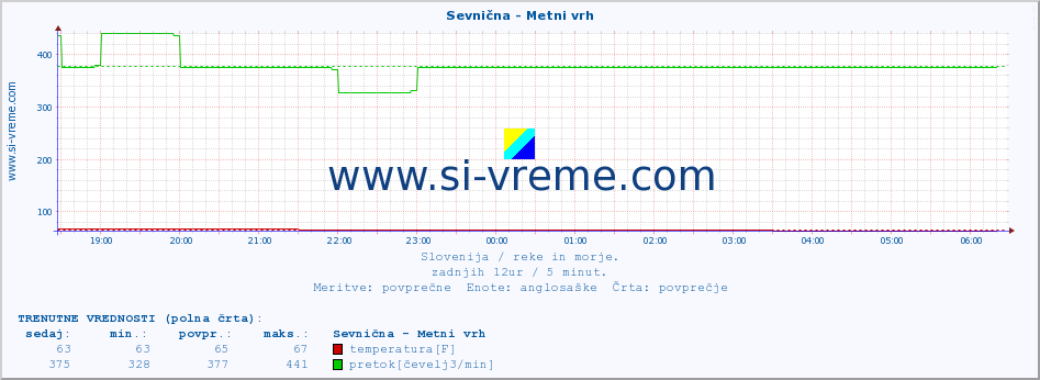 POVPREČJE :: Sevnična - Metni vrh :: temperatura | pretok | višina :: zadnji dan / 5 minut.