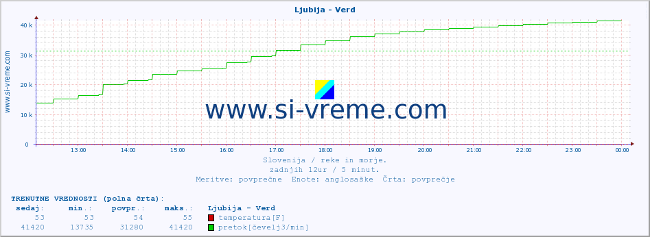 POVPREČJE :: Ljubija - Verd :: temperatura | pretok | višina :: zadnji dan / 5 minut.