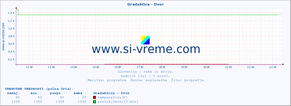 POVPREČJE :: Gradaščica - Dvor :: temperatura | pretok | višina :: zadnji dan / 5 minut.