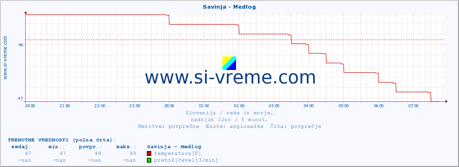 POVPREČJE :: Savinja - Medlog :: temperatura | pretok | višina :: zadnji dan / 5 minut.