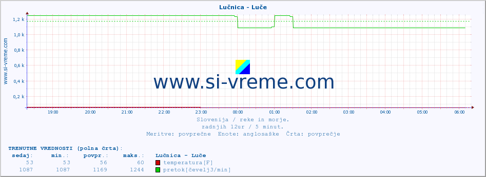 POVPREČJE :: Lučnica - Luče :: temperatura | pretok | višina :: zadnji dan / 5 minut.