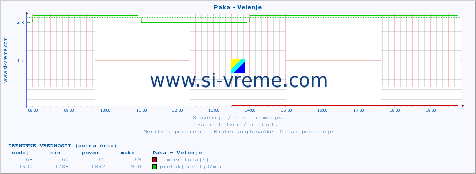 POVPREČJE :: Paka - Velenje :: temperatura | pretok | višina :: zadnji dan / 5 minut.