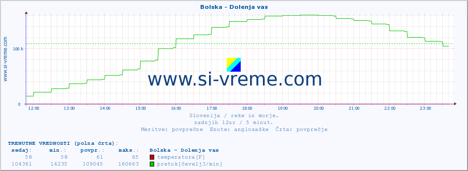 POVPREČJE :: Bolska - Dolenja vas :: temperatura | pretok | višina :: zadnji dan / 5 minut.