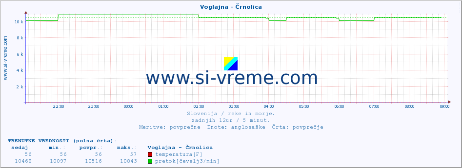 POVPREČJE :: Voglajna - Črnolica :: temperatura | pretok | višina :: zadnji dan / 5 minut.