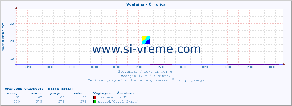 POVPREČJE :: Voglajna - Črnolica :: temperatura | pretok | višina :: zadnji dan / 5 minut.