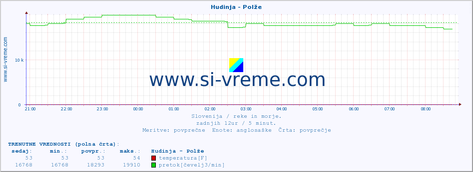 POVPREČJE :: Hudinja - Polže :: temperatura | pretok | višina :: zadnji dan / 5 minut.