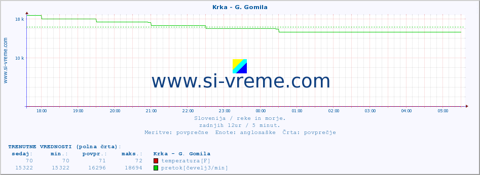 POVPREČJE :: Krka - G. Gomila :: temperatura | pretok | višina :: zadnji dan / 5 minut.