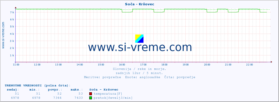 POVPREČJE :: Soča - Kršovec :: temperatura | pretok | višina :: zadnji dan / 5 minut.