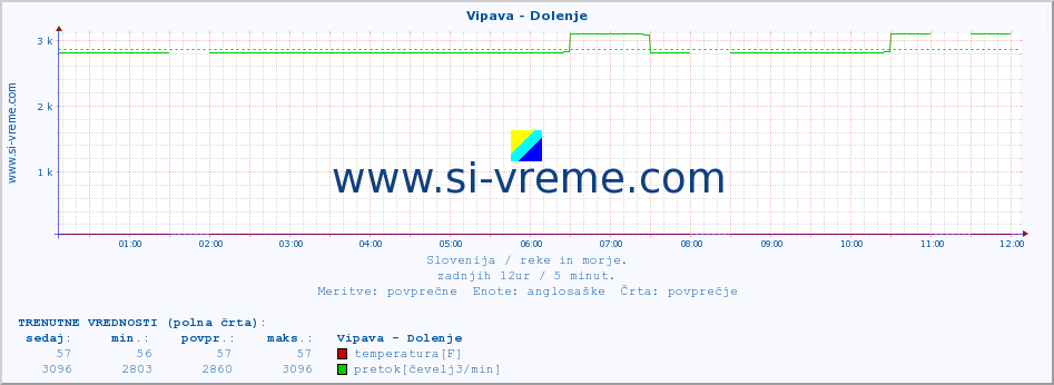 POVPREČJE :: Vipava - Dolenje :: temperatura | pretok | višina :: zadnji dan / 5 minut.