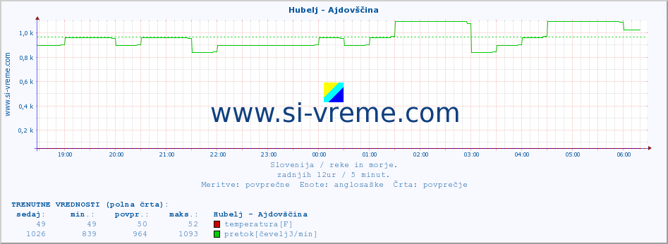 POVPREČJE :: Hubelj - Ajdovščina :: temperatura | pretok | višina :: zadnji dan / 5 minut.