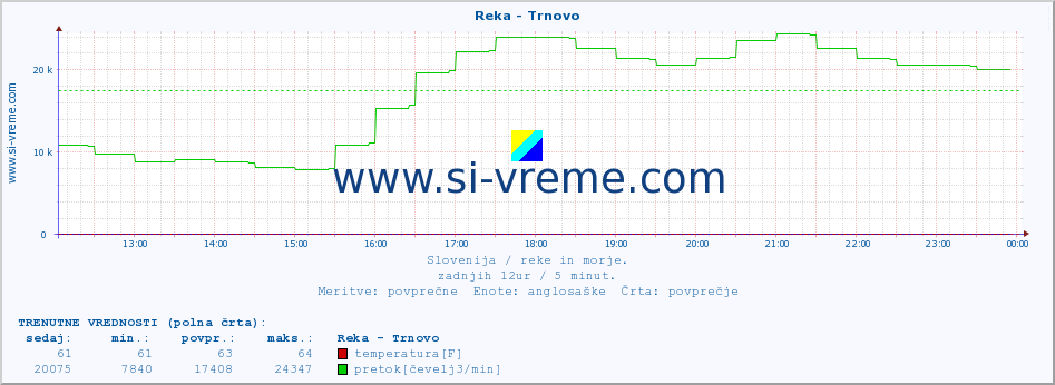 POVPREČJE :: Reka - Trnovo :: temperatura | pretok | višina :: zadnji dan / 5 minut.