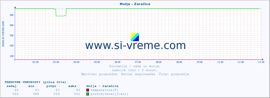 POVPREČJE :: Molja - Zarečica :: temperatura | pretok | višina :: zadnji dan / 5 minut.