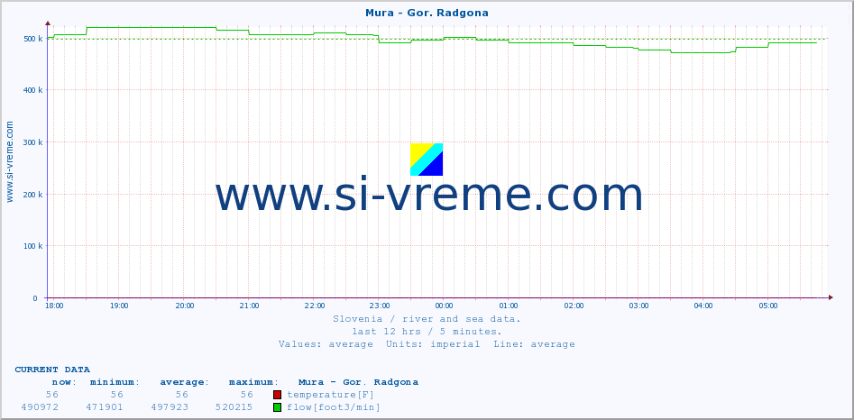  :: Mura - Gor. Radgona :: temperature | flow | height :: last day / 5 minutes.