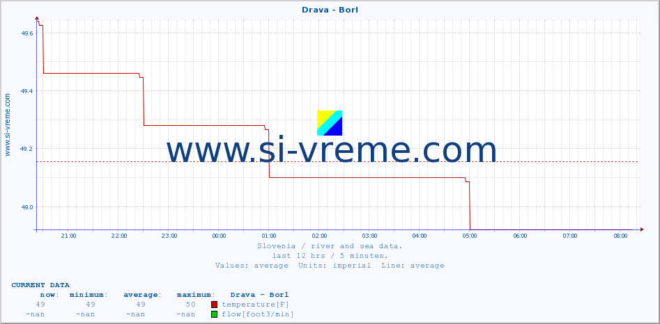  :: Drava - Borl :: temperature | flow | height :: last day / 5 minutes.