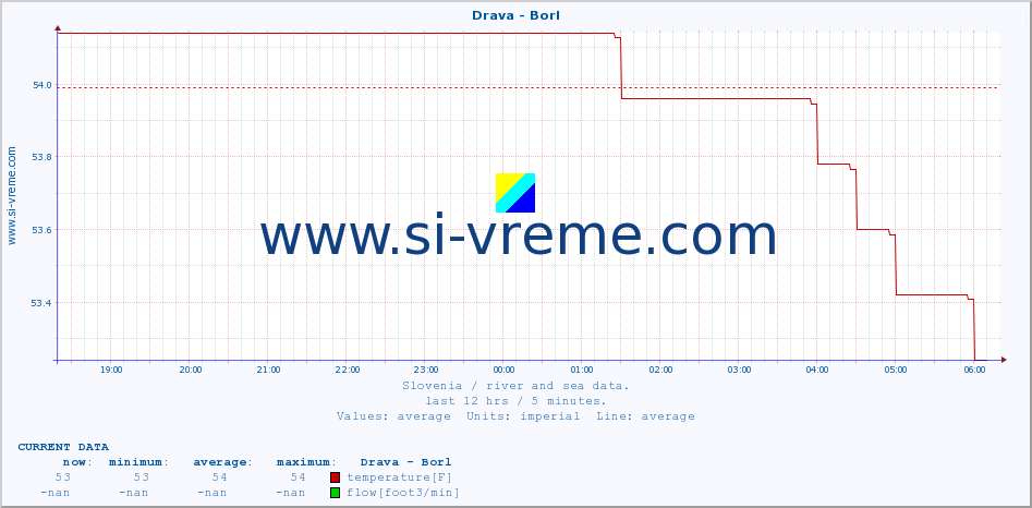  :: Drava - Borl :: temperature | flow | height :: last day / 5 minutes.