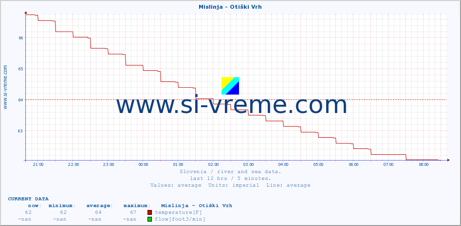  :: Mislinja - Otiški Vrh :: temperature | flow | height :: last day / 5 minutes.