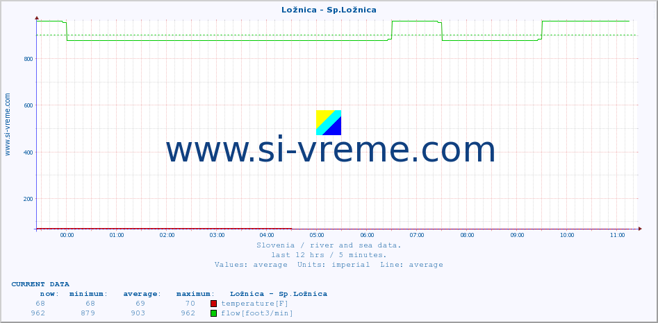  :: Ložnica - Sp.Ložnica :: temperature | flow | height :: last day / 5 minutes.