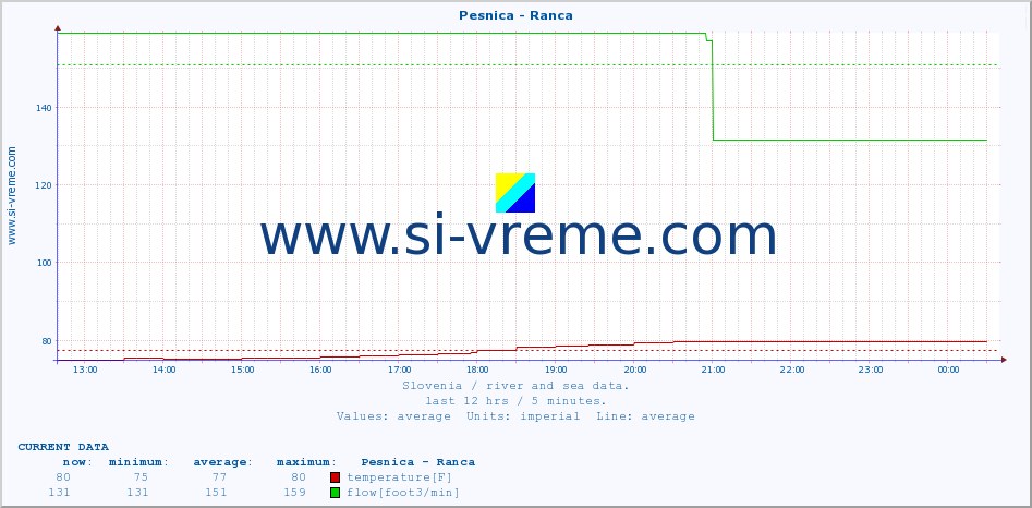  :: Pesnica - Ranca :: temperature | flow | height :: last day / 5 minutes.