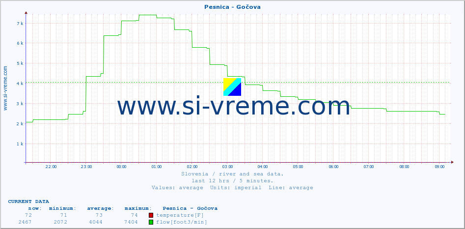  :: Pesnica - Gočova :: temperature | flow | height :: last day / 5 minutes.