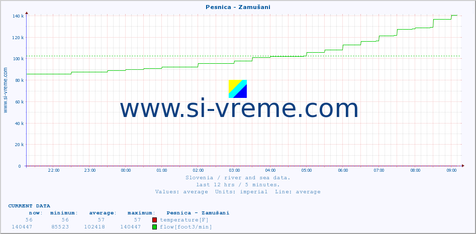  :: Pesnica - Zamušani :: temperature | flow | height :: last day / 5 minutes.