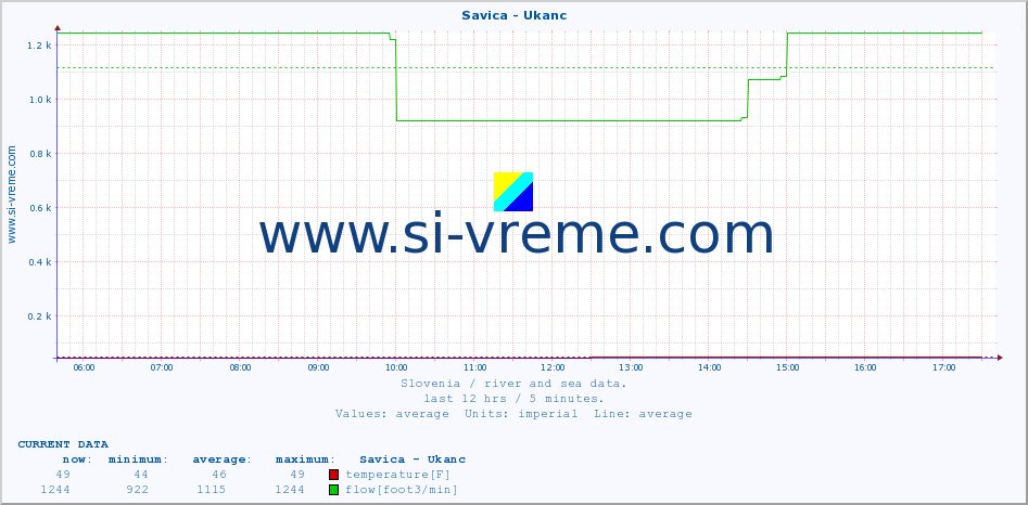  :: Savica - Ukanc :: temperature | flow | height :: last day / 5 minutes.