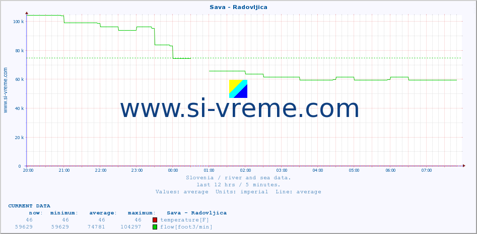  :: Sava - Radovljica :: temperature | flow | height :: last day / 5 minutes.