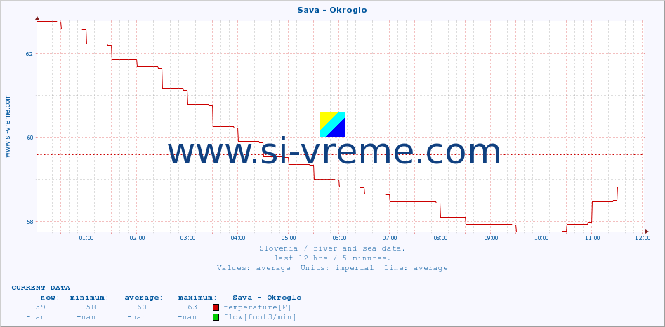  :: Sava - Okroglo :: temperature | flow | height :: last day / 5 minutes.