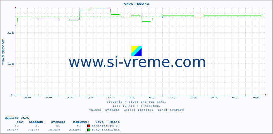  :: Sava - Medno :: temperature | flow | height :: last day / 5 minutes.