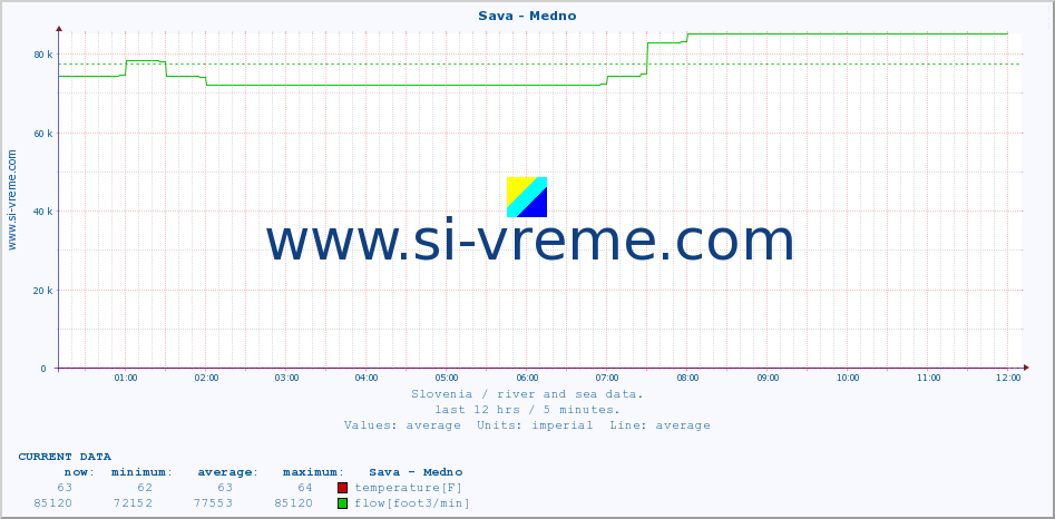  :: Sava - Medno :: temperature | flow | height :: last day / 5 minutes.