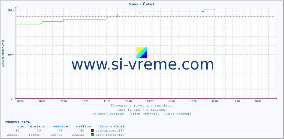  :: Sava - Čatež :: temperature | flow | height :: last day / 5 minutes.