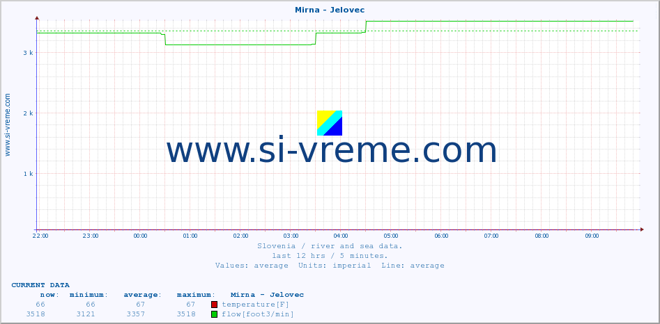  :: Mirna - Jelovec :: temperature | flow | height :: last day / 5 minutes.