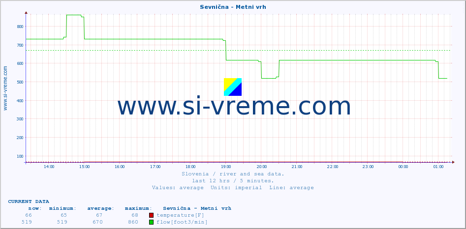  :: Sevnična - Metni vrh :: temperature | flow | height :: last day / 5 minutes.