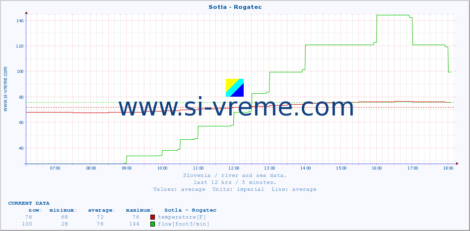  :: Sotla - Rogatec :: temperature | flow | height :: last day / 5 minutes.