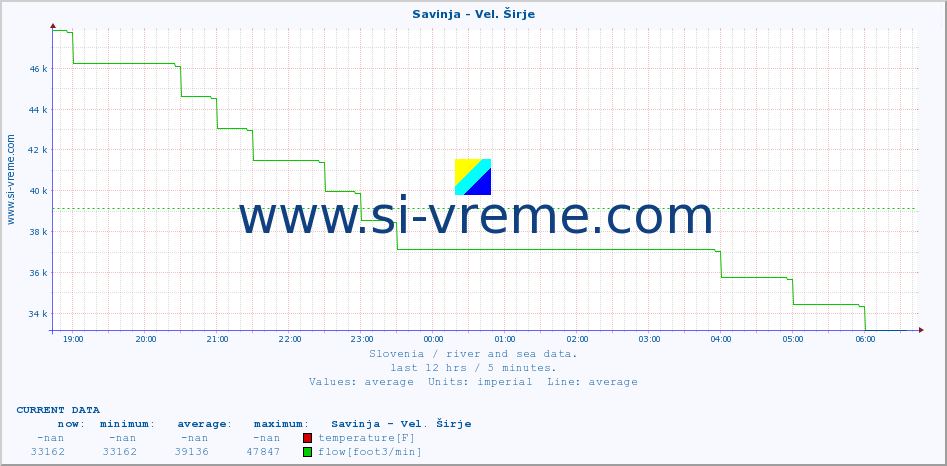  :: Savinja - Vel. Širje :: temperature | flow | height :: last day / 5 minutes.