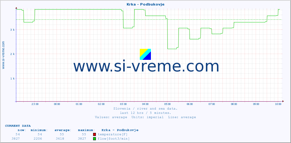  :: Krka - Podbukovje :: temperature | flow | height :: last day / 5 minutes.