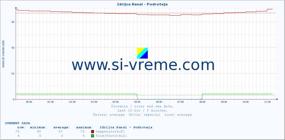  :: Idrijca Kanal - Podroteja :: temperature | flow | height :: last day / 5 minutes.